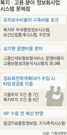 복지·고용 분야 정보화 사업 시스템 문제점