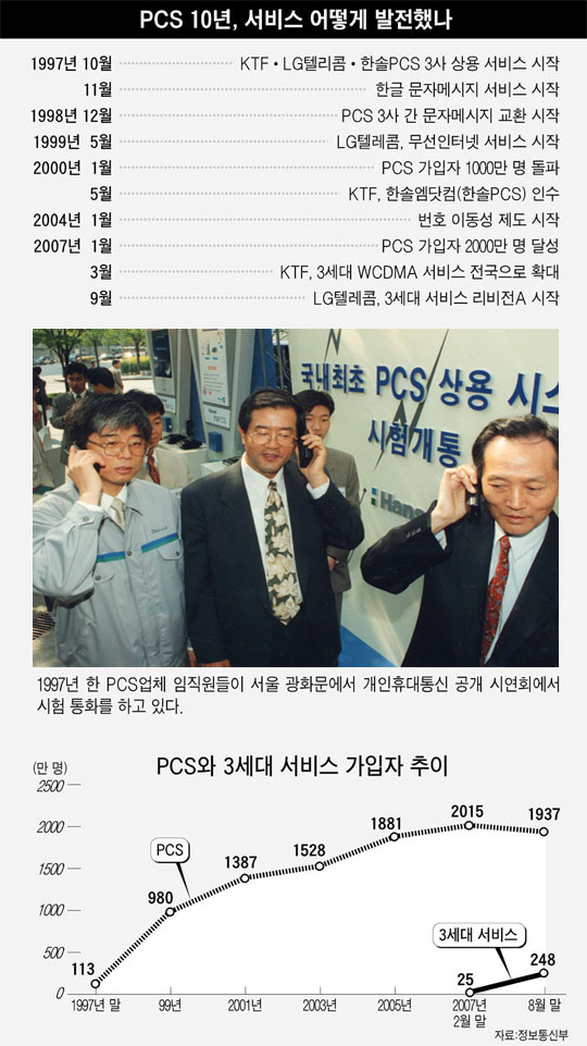 PCS 10년, 서비스 경과 / PCS와 3세대 서비스 가입자 추이