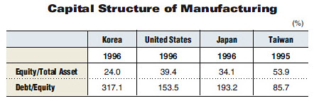 Capital Structure of Manufacturing by Country (1995, 1996)