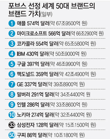 포브스 선정 세계 50대 브랜드의 브랜드 가치